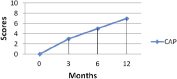Scores on Categories of Auditory Performance (CAP) at regular intervals post ...