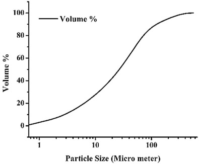 Particle size analysis of fly ash particles.