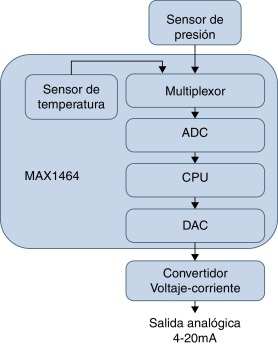 Diagrama en bloques simplificado de los transmisores diseñados.