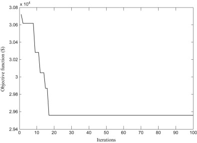 Objective function for 3-unit system with demand = 400 MW.