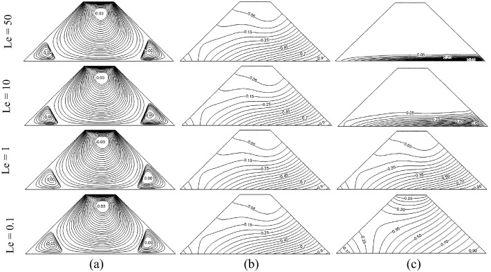 Effect of Lewis number on (a) streamlines, (b) isotherms and (c) ...