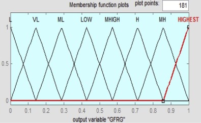 Membership function for multi-response output.
