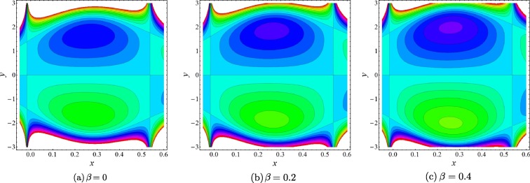 Stream lines for various values of slip parameter (β), when ϕ=0.6,k=0.5,M=1.