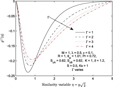 Variation in the magnitude of viscoelastic parameter Γ with g″(η).