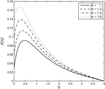Effect of the Soret number Sr on the concentration profile ϕ(η) when ...