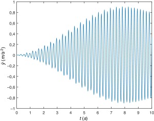 Aceleración del punto medio de la viga (fp=2.25Hz).