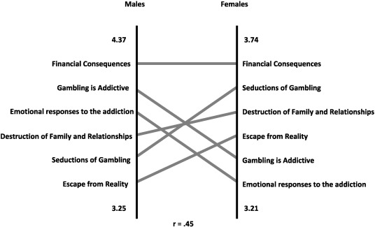 Pattern match of stigma-related barriers to help-seeking by gender.