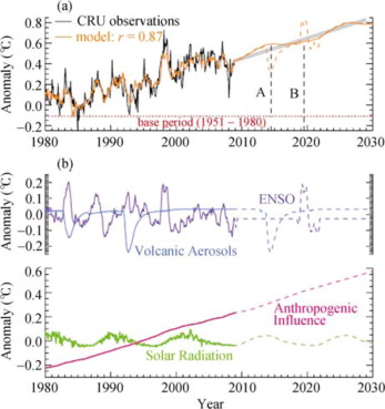 (a) Global mean temperature observations (black), and based on an empirical ...
