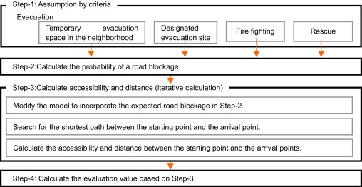 Calculating the effectiveness of an emergency response and evacuation process.