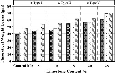 Theoretical weight loss for limestone cement concrete made with Type I, Type II ...