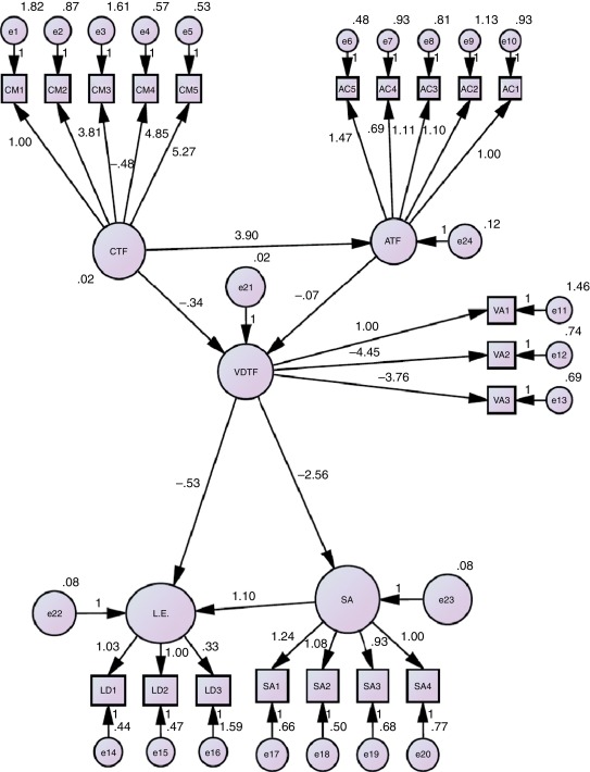Path diagram of proposed model 1 and estimators.