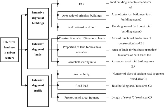 Overall framework of evaluation indices on intensive land use in urban centers.