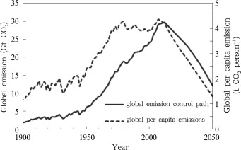 The pre-set global energy emission control path and per capita emissions