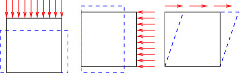 Schemes of FEM simulations of simple material tests.