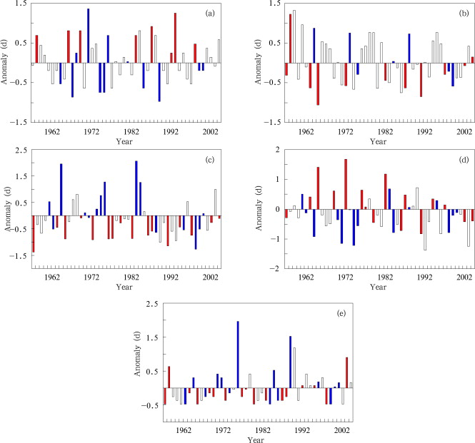 Variation of seasonal extreme precipitation days in five regions of China during ...