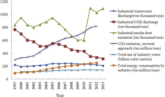 Primary industrial emissions and resource use in China from 1995 to 2013.