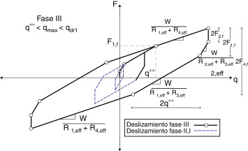 Diagrama de histéresis en Fase III[9].