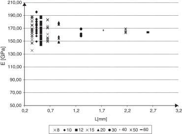 Módulo de Young para las diferentes celdas que constituyen la muestra de cada ...