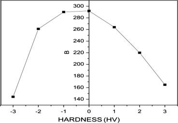 Micro hardness plot – WHO.
