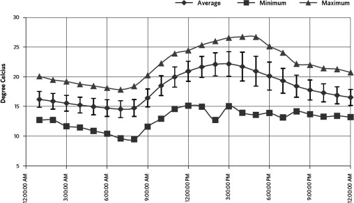 Effective sky temperature in Malaysia (BSEEP, 2013).