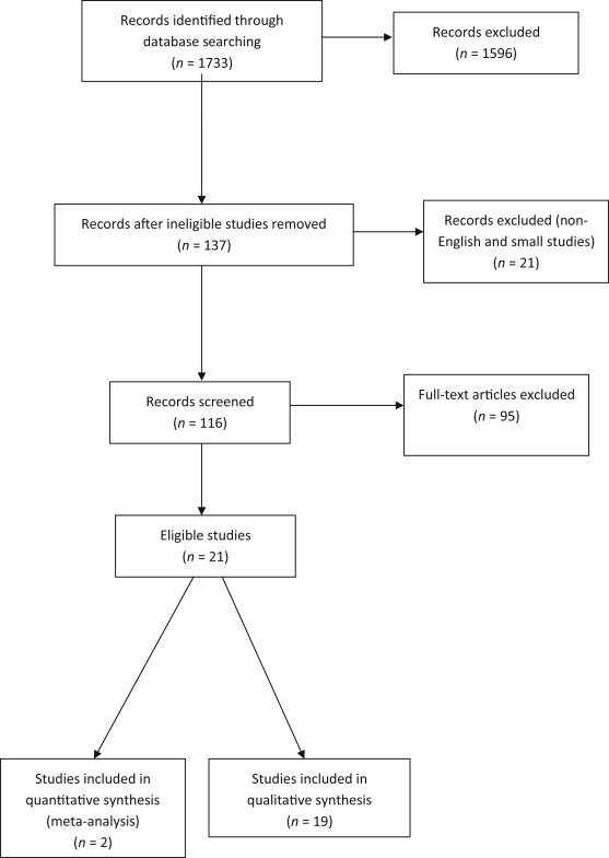 Study selection flow-chart.