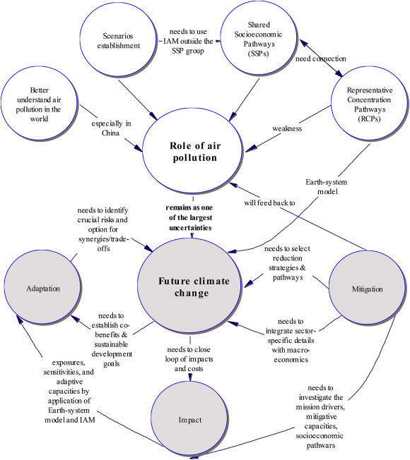 Summary of relationship of components and research needs between the future ...