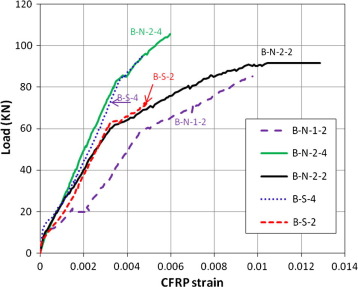 Load versus measured CFRP strain for tested beams.