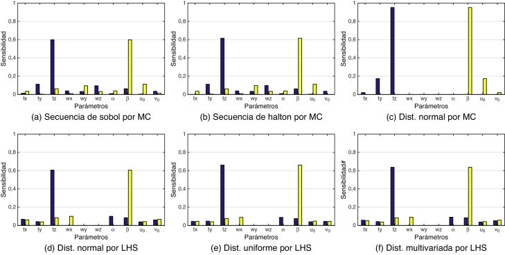 Calibración por la técnica de Zhang para el método de Sobol (morado Si y ...
