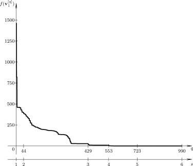 Evolución de la función objetivo para el Problema FCℝℤ[5+10], para el caso ...