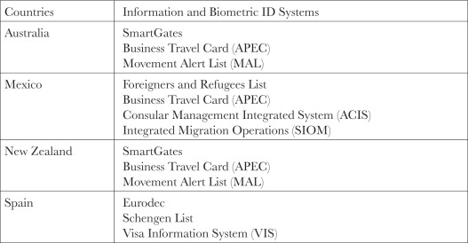Biometric Systems in the Four Countries Study