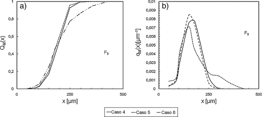 Efecto del contenido de sólidos en la tolva F1: a) Distribución acumulada ...