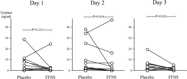 Effect of prophylactic treatment with fluticasone furoate on nasal tryptase ...