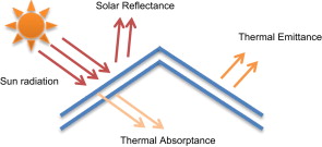 Behaviour of incident rays on roof surfaces.