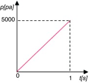 Función lineal de carga aplicada.