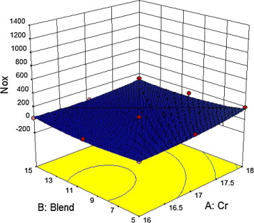 Variation of Nox emissions against blend and compression ratio.
