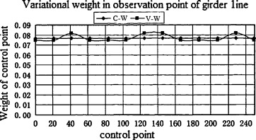 Variational weight in observation point of girder line.
