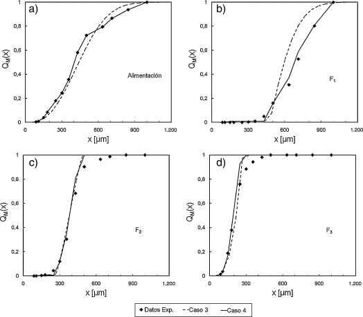 Distribuciones acumuladas pasantes para los materiales colectados a 10m/s: a) ...