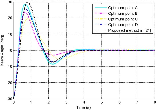Time response of the beam angle for the ball–beam system.