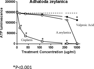 Direct exposure to A. zeylanica (open circles), cisplatin (open squares), or ...