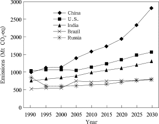 The global non-CO2 emissions before 2030 [EPA, 2012b]