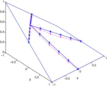 Diferencias entre los contornos de la gráfica de la función y su interpolación ...