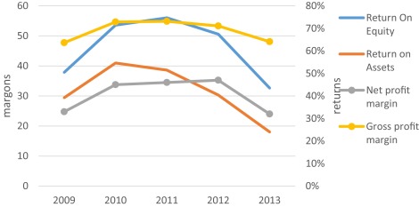 Growth of profitability ratios.