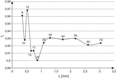 Fracción volumétrica de matriz fv para diferentes tamaños de celda ...