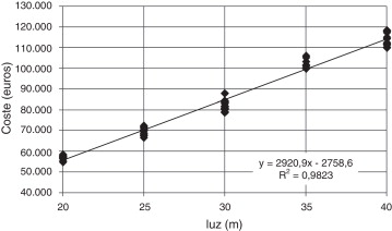 Relación del coste respecto a luz del puente para cada una de las 12 ejecuciones ...