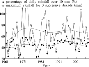 Yearly variations of percentage of daily rainfall over 10 mm and maximum ...