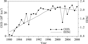 Time series of OHS and EESC from 1980 to 2008