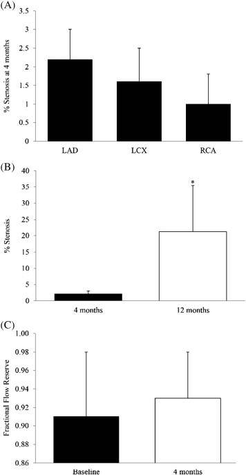A) Percent stenosis of LAD, LCX and RCA at 4months of atherogenic diet (Group ...