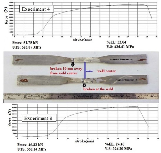Figure showing the fracture location of the tensile tested samples at room ...