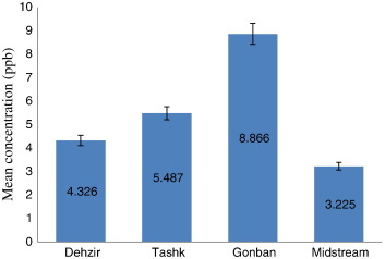 Comparison among the mean total concentration of organochlorine pesticides in ...