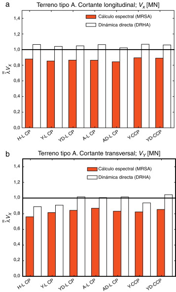 Factor λ¯¯ en las torres de todos los modelos, particularizado para los ...